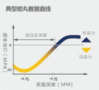 3分鐘帶你搞懂噴丸強化